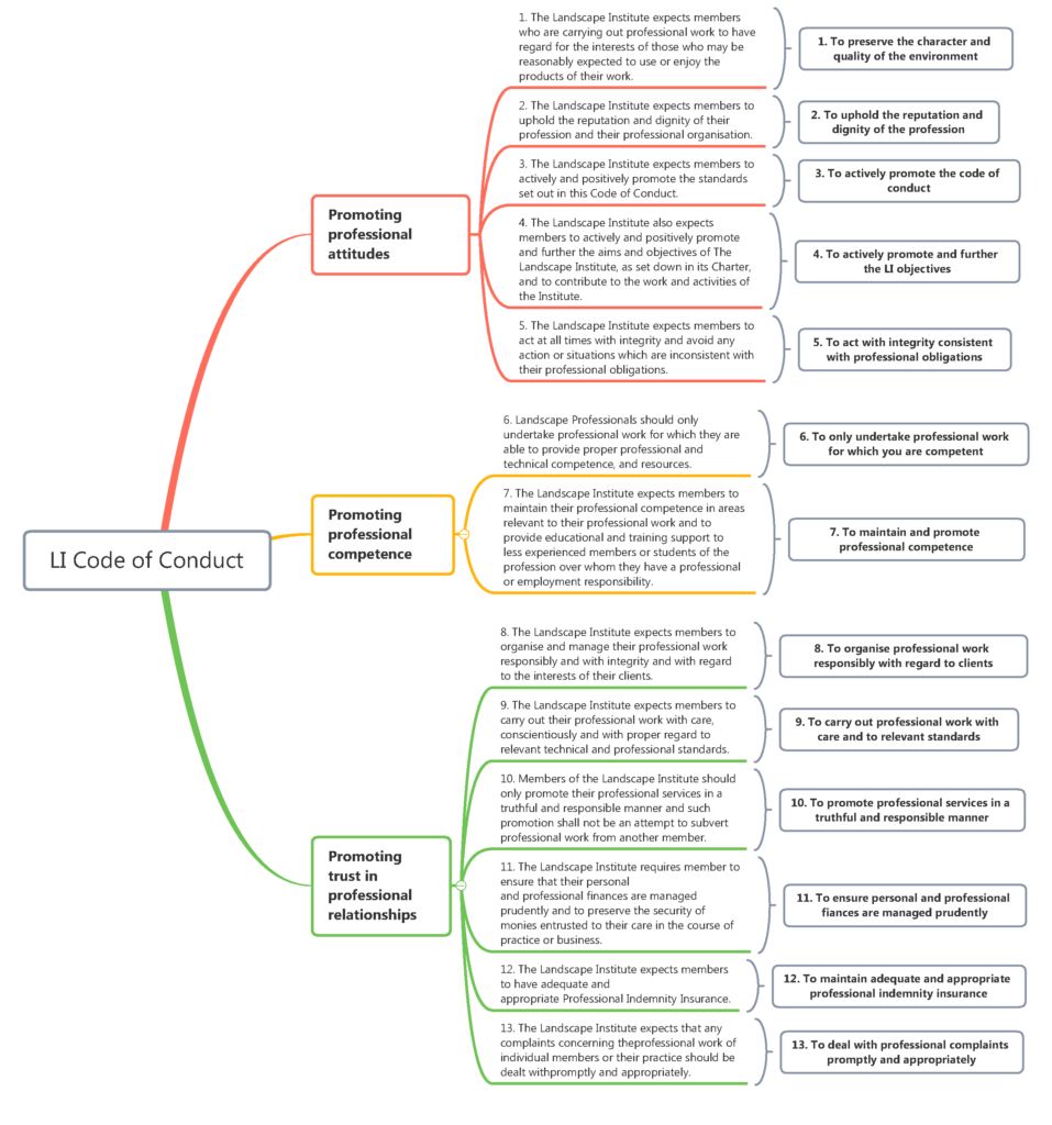 Caption: Author’s notes: LI’s Code of Conduct Summary based on Landscape Professional Practice. (2018) Gordon Rowland Fraser